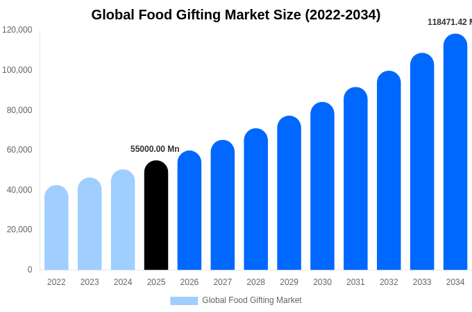 Global Food Gifting Market Size, Share & Trends Report By 2034