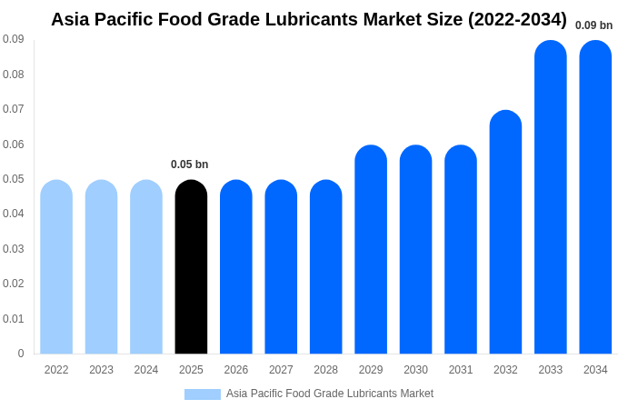 Asia Pacific Food Grade Lubricants Market Size, Share & Growth Report By [2034]
