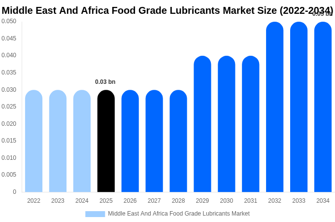 Middle East And Africa Food Grade Lubricants Market Size, Share Report By 2034