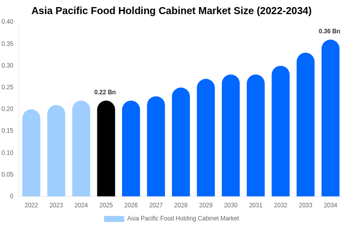 Asia Pacific Food Holding Cabinet Market Size Report By 2034