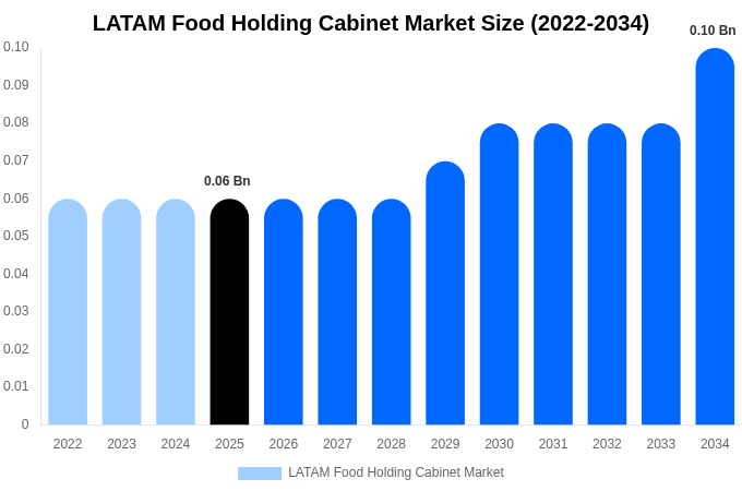 LATAM Food Holding Cabinet Market Size & Share Report By 2034