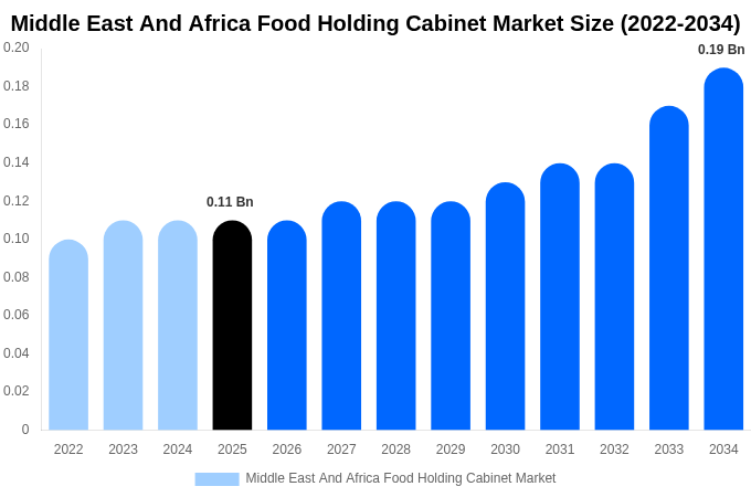 Middle East And Africa Food Holding Cabinet Market Size, Share & Growth Report By [2034]
