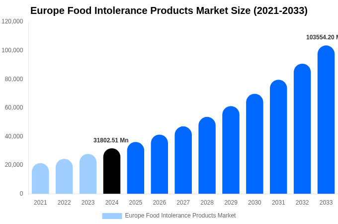 Europe Food Intolerance Products Market Size, Share Report By 2033