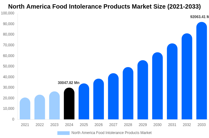 North America Food Intolerance Products Market Size, Share Report By 2033