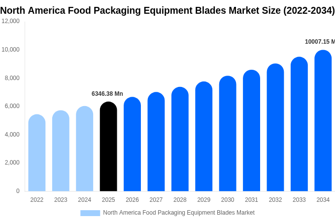 North America Food Packaging Equipment Blades Market Size, Share & Growth Report By 2034