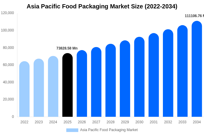 Asia Pacific Food Packaging Market Size, Trends & Forecast Analysis (2026-2034)