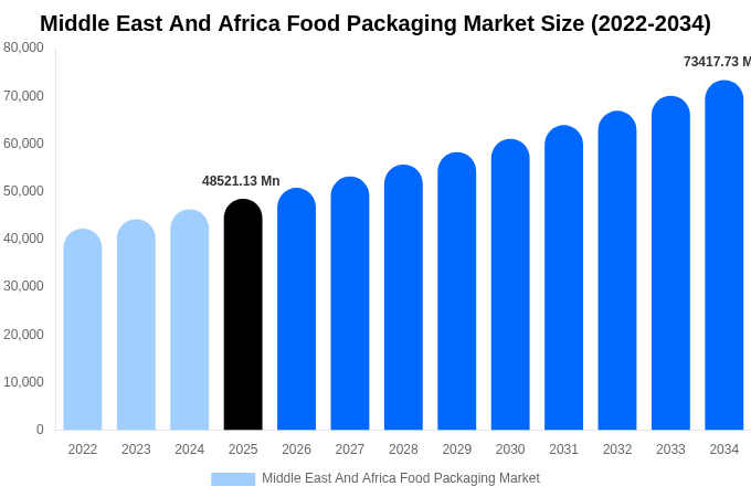 Middle East And Africa Food Packaging Market Size, Share & Growth Report By [2034]