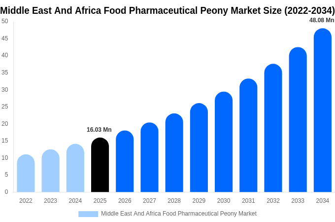 Middle East And Africa Food Pharmaceutical Peony Market Size, Share & Trends Report By 2034