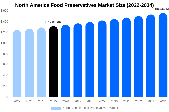 北米 食品保存料市場 市場規模・シェア・成長分析 [2034年まで]
