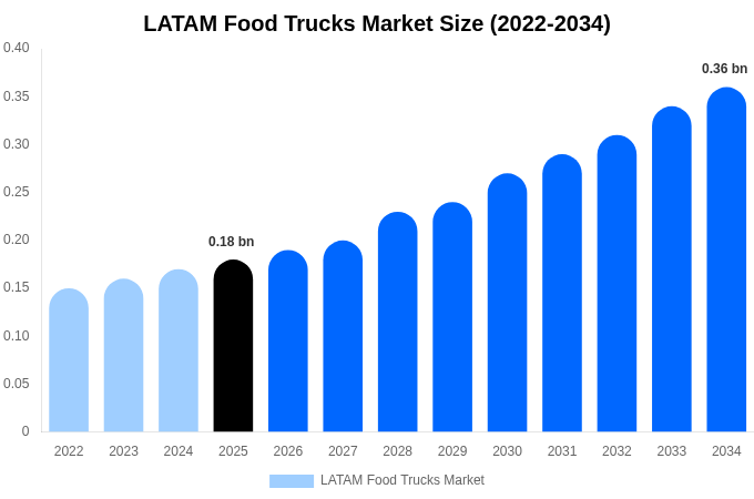 LATAM Food Trucks Market Size, Share & Growth Report By [2034]