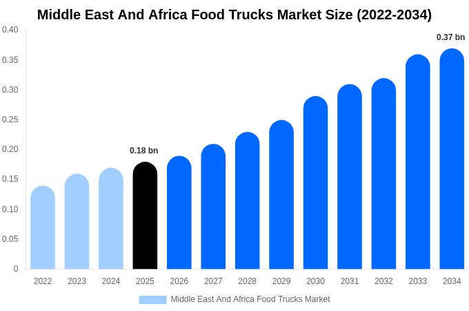 Middle East And Africa Food Trucks Market Size Report By 2034