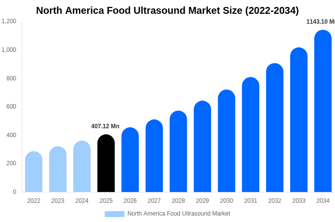 North America Food Ultrasound Market Size, Share & Trends Report By 2034