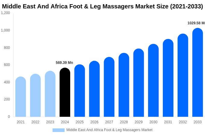 Middle East And Africa Foot & Leg Massagers Market Size, Share Report By 2033