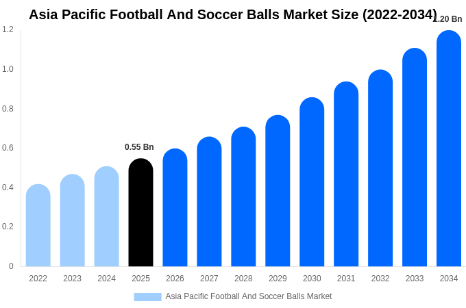 Asia Pacific Football And Soccer Balls Market Size, Share & Growth Report By 2034