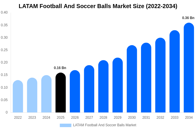 LATAM Football And Soccer Balls Market Size Report By 2034
