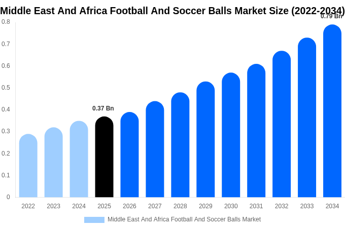 Middle East And Africa Football And Soccer Balls Market Size, Share & Growth Report By 2034