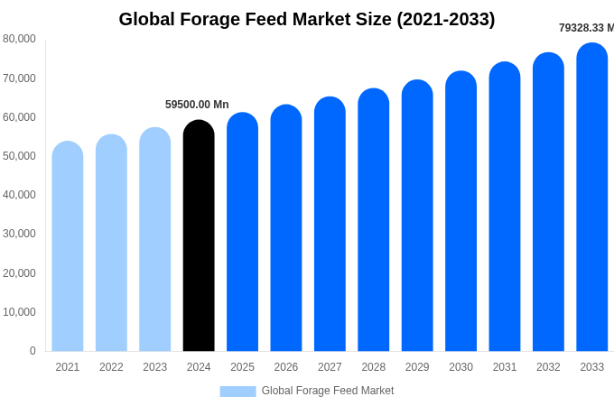 Global Forage Feed Market Size, Share & Growth Report By 2033