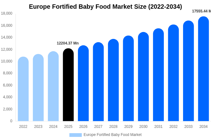 Europe Fortified Baby Food Market Size, Share & Growth Analysis By [2034]