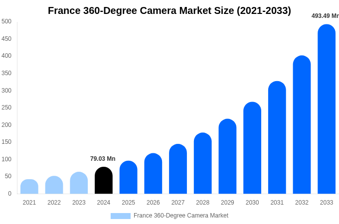 フランス360度カメラ市場規模、シェア、トレンドレポート（2033年まで）