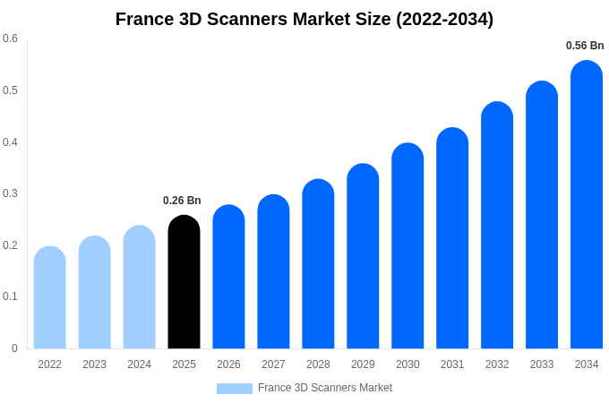 France 3D Scanners Market Size, Share Report By 2034
