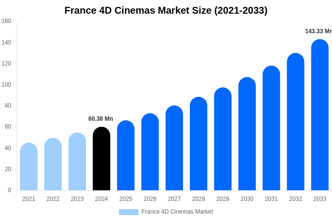 France 4D Cinemas Market Size, Share & Growth Report By [2033]