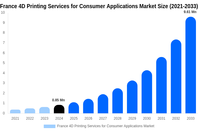 France 4D Printing Services for Consumer Applications Market Size, Share & Trends Report By 2033