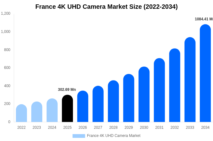 フランス 4K UHDカメラ市場 市場規模とシェアレポート 2034年まで