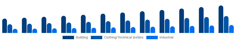 France Active Insulation Market Application 2025-2033