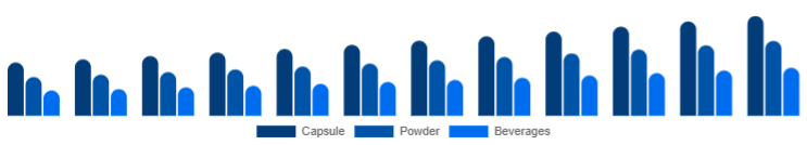 France Adaptogens Market Form 2025-2033
