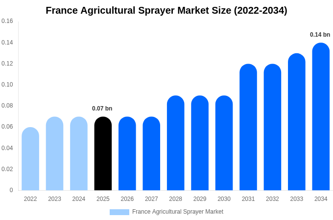 France Agricultural Sprayer Market Size, Share & Growth Report By 2034