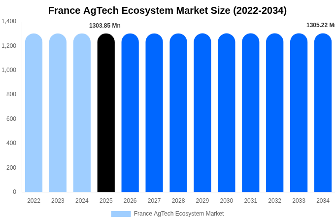 France AgTech Ecosystem Market Size, Share & Growth Report By [2034]