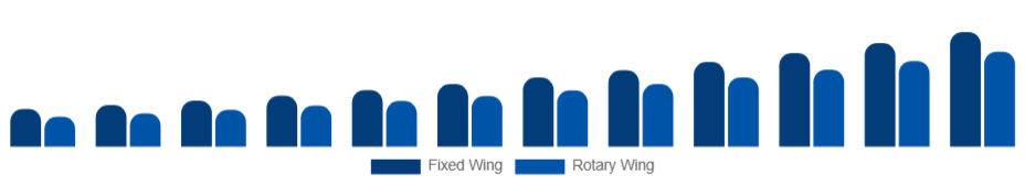 France Air Ambulance Services Market Aircraft Type 2025-2033