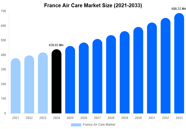 France Air Care Market Size, Share Report By 2033
