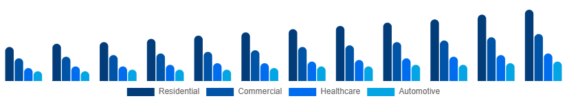France Air Purifiers Market Application 2025-2033