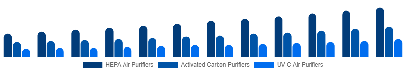 France Air Purifiers Market Type 2025-2033