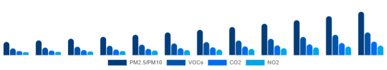 France Air Quality Monitoring System Market Pollutant 2025-2033