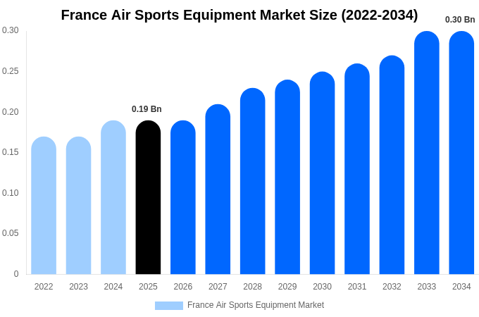 France Air Sports Equipment Market Size, Trends & Forecast Analysis (2026-2034)