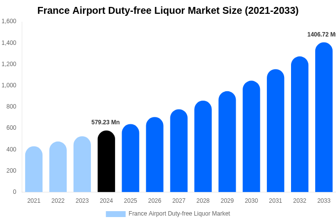 France Airport Duty-free Liquor Market Size, Share & Growth Report By 2033