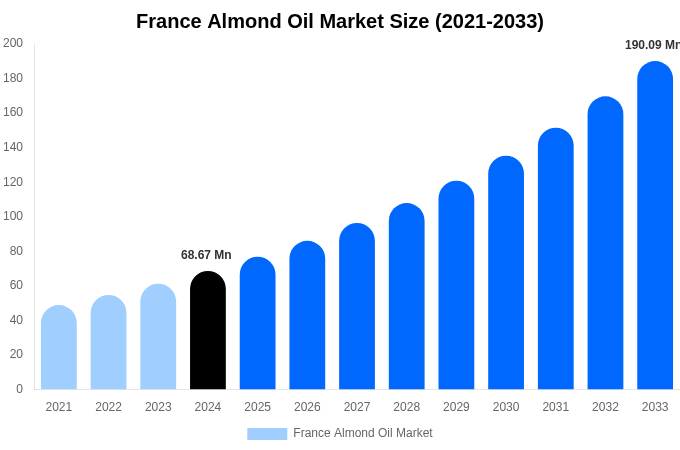 France Almond Oil Market Size, Share & Trends Report By 2033