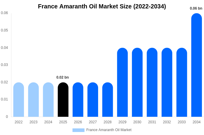 France Amaranth Oil Market Size, Share & Trends Report By 2034