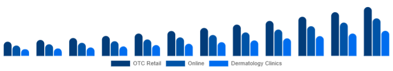 France Anti-Acne Dermal Patch Market Channel 2025-2033