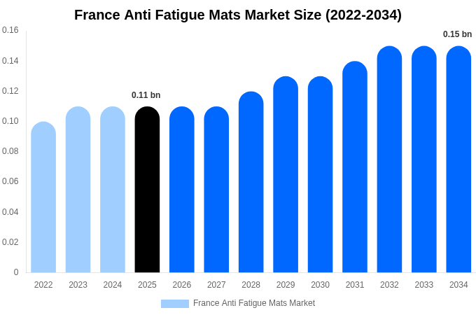 フランス 疲労軽減マット市場 市場規模・シェアレポート 2034年まで