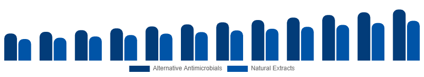 France Antibacterial Soap Market Active Ingredient 2025-2033