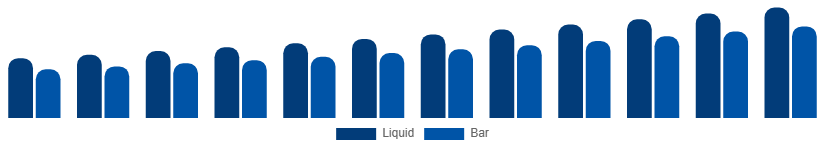 France Antibacterial Soap Market Formulation 2025-2033