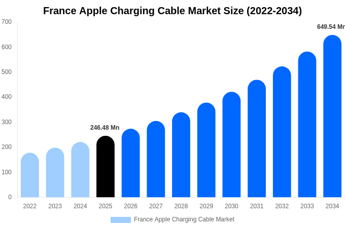 France Apple Charging Cable Market Size & Share Report By 2034