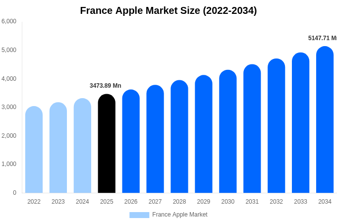France Apple Market Size, Share & Growth Report By 2034