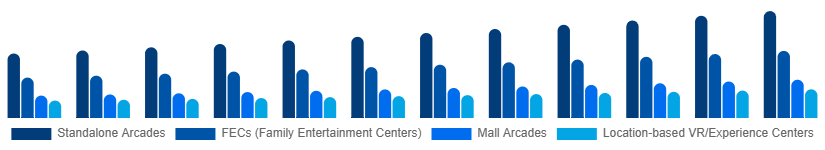 France Arcade Gaming Market Venue Type 2025-2033
