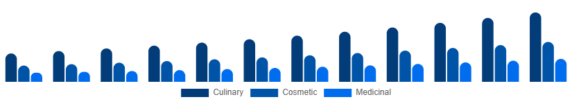 France Argan Oil Market Type 2025-2033
