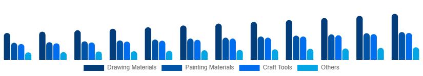 France Art and Craft Materials Market Product Type 2025-2033