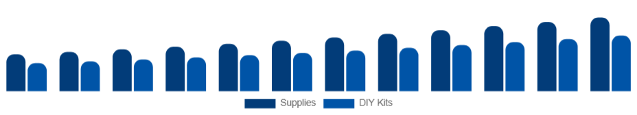 France Art and Crafts Market Product 2025-2033
